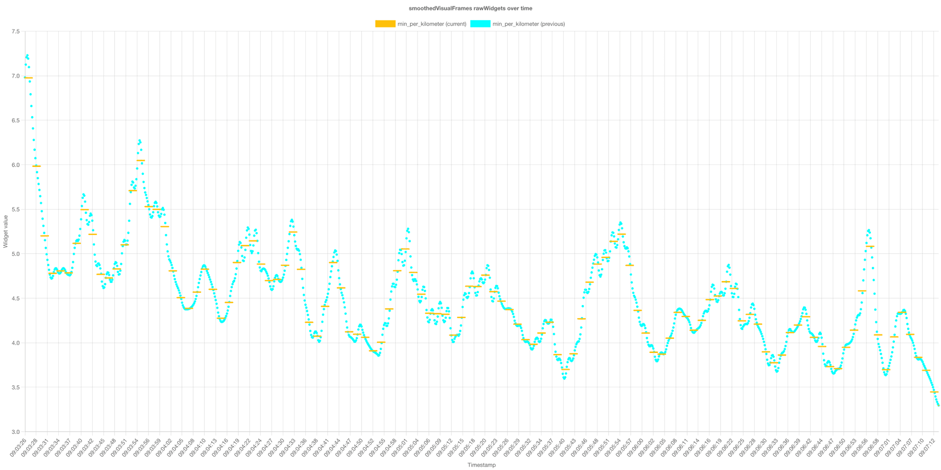 Sampling rate comparison